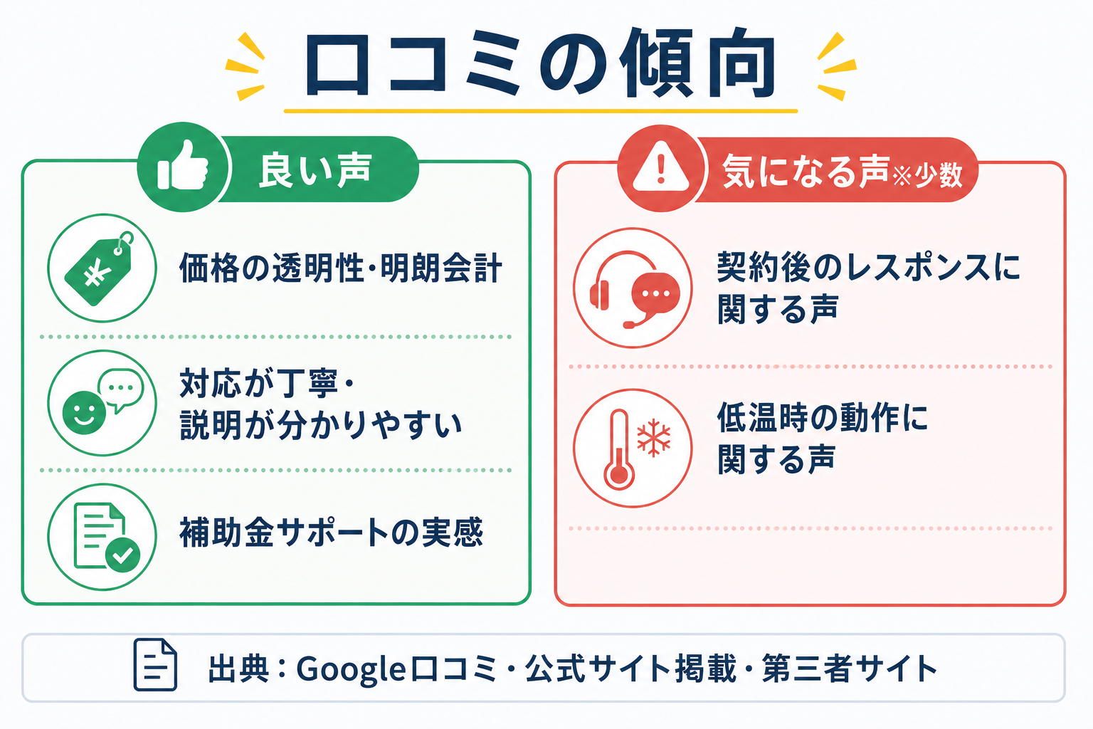 リノベステーションの口コミ傾向(良い声は価格の透明性・対応の丁寧さ・補助金サポート、気になる声は契約後のレスポンスと低温時の動作)