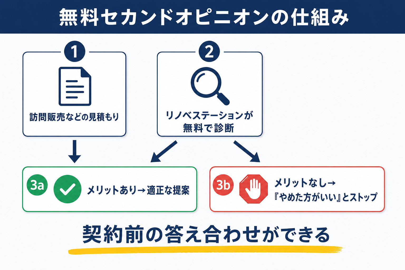 無料セカンドオピニオンの仕組み(他社の見積もりを無料診断し、メリットがなければやめた方がいいとストップをかける流れ)