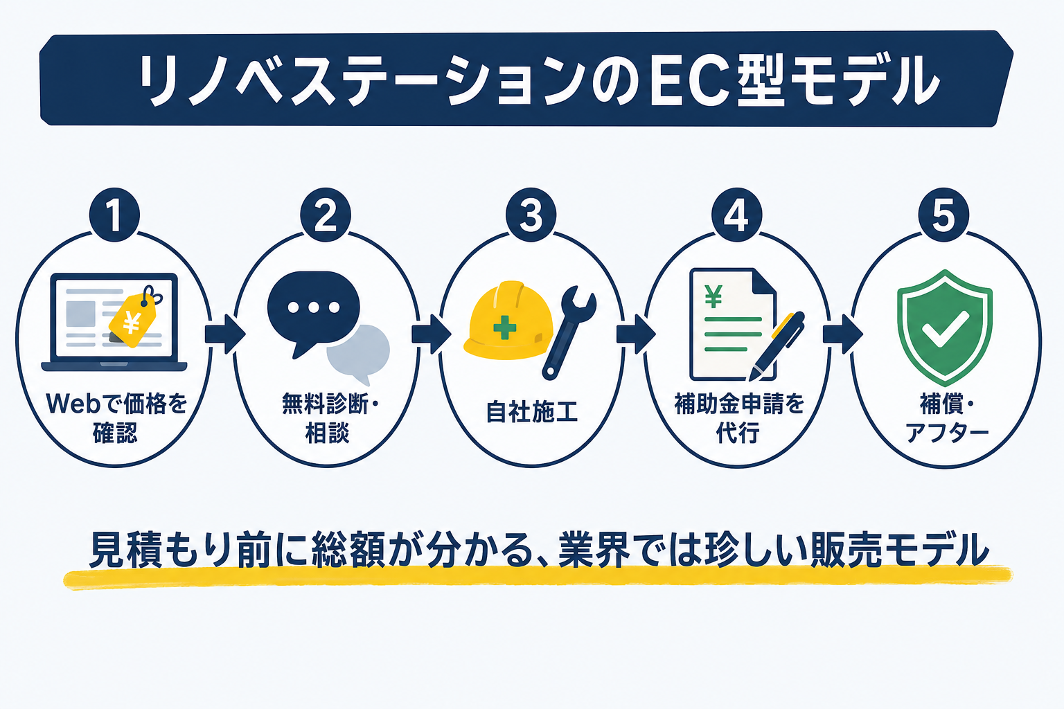リノベステーションのEC型モデル全体像(Webで価格確認→無料診断→自社施工→補助金申請代行→補償・アフター)
