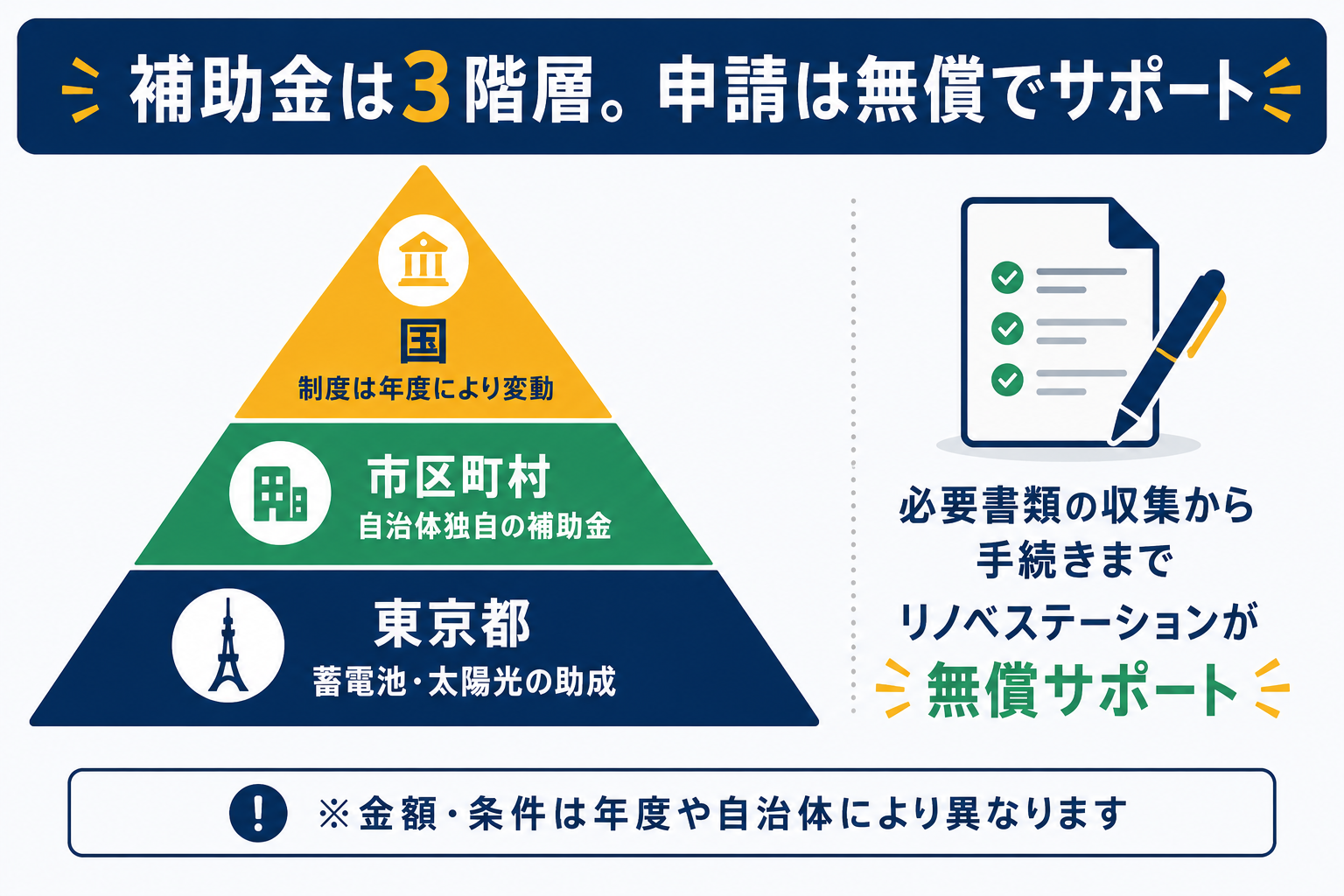 補助金は国・東京都・市区町村の3階層、リノベステーションが申請を無償サポート