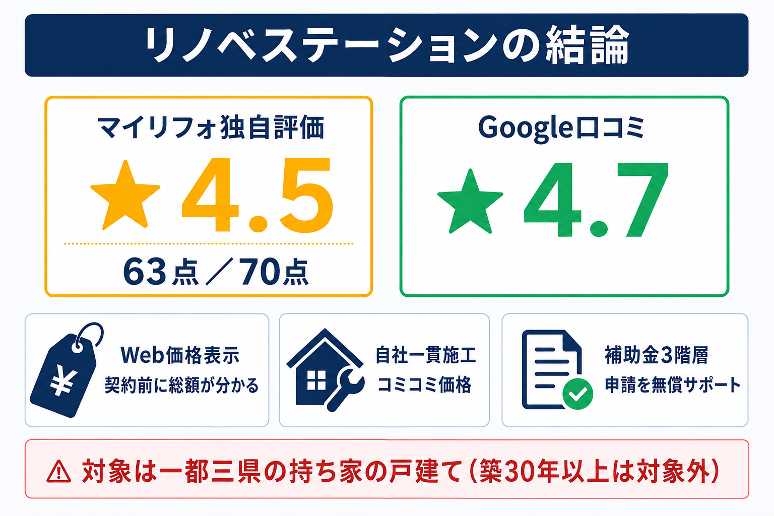 リノベステーションの結論サマリー(マイリフォ独自評価4.5・63点/70点、Google口コミ4.7、対象は一都三県の持ち家の戸建て)