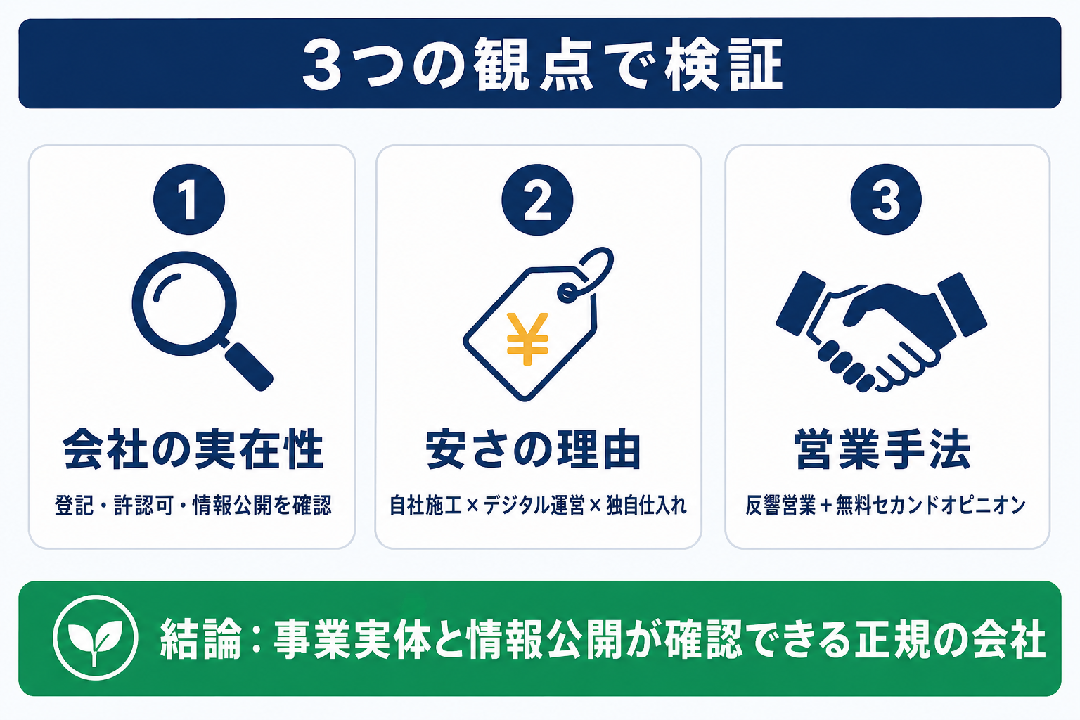 リノベステーションは怪しい?3つの観点での検証(会社の実在性・安さの構造的理由・反響営業とセカンドオピニオン)