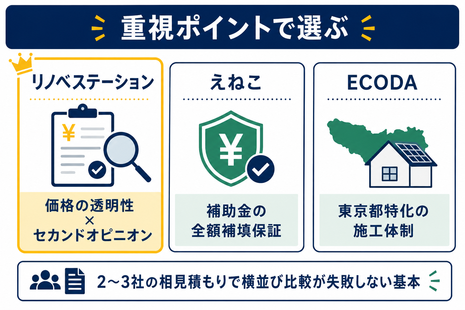 リノベステーション・えねこ・ECODAの使い分け(重視ポイント別の持ち味比較)