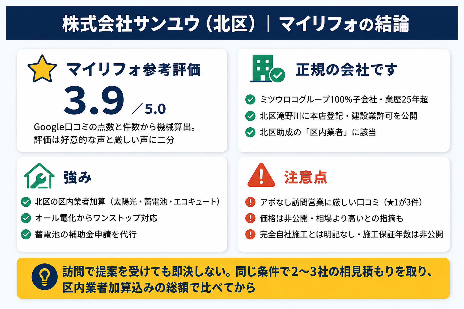 株式会社サンユウの結論サマリー（マイリフォ参考評価3.9・ミツウロコグループ100%子会社で北区に本店登記のある正規の会社・北区助成の区内業者加算と補助金申請代行・訪問営業と価格への厳しい口コミは相見積もりで要確認）