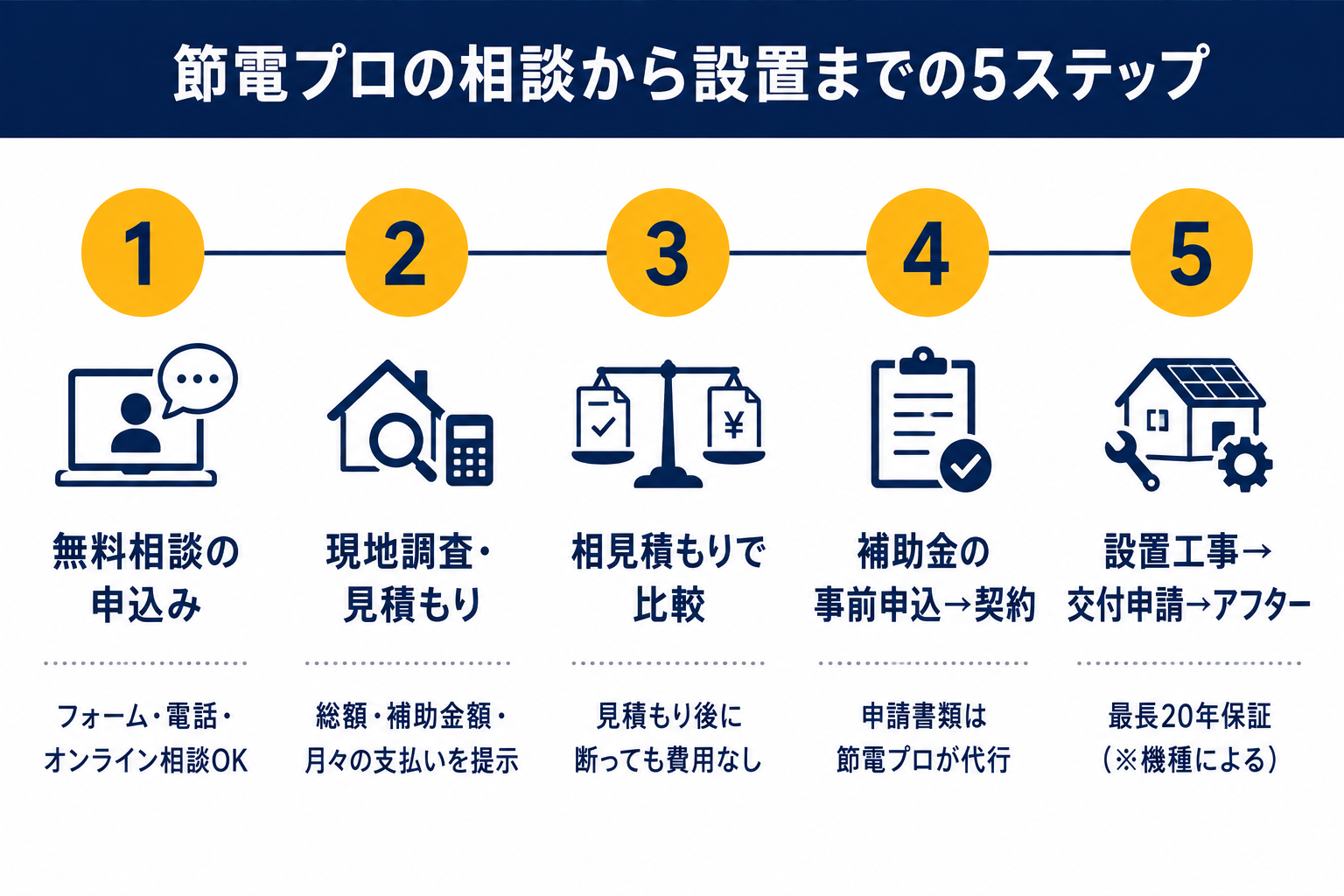 節電プロの相談から設置までの5ステップ（無料相談の申込み→現地調査・見積もり→相見積もりで比較→補助金の事前申込と契約→設置工事・交付申請・アフター）