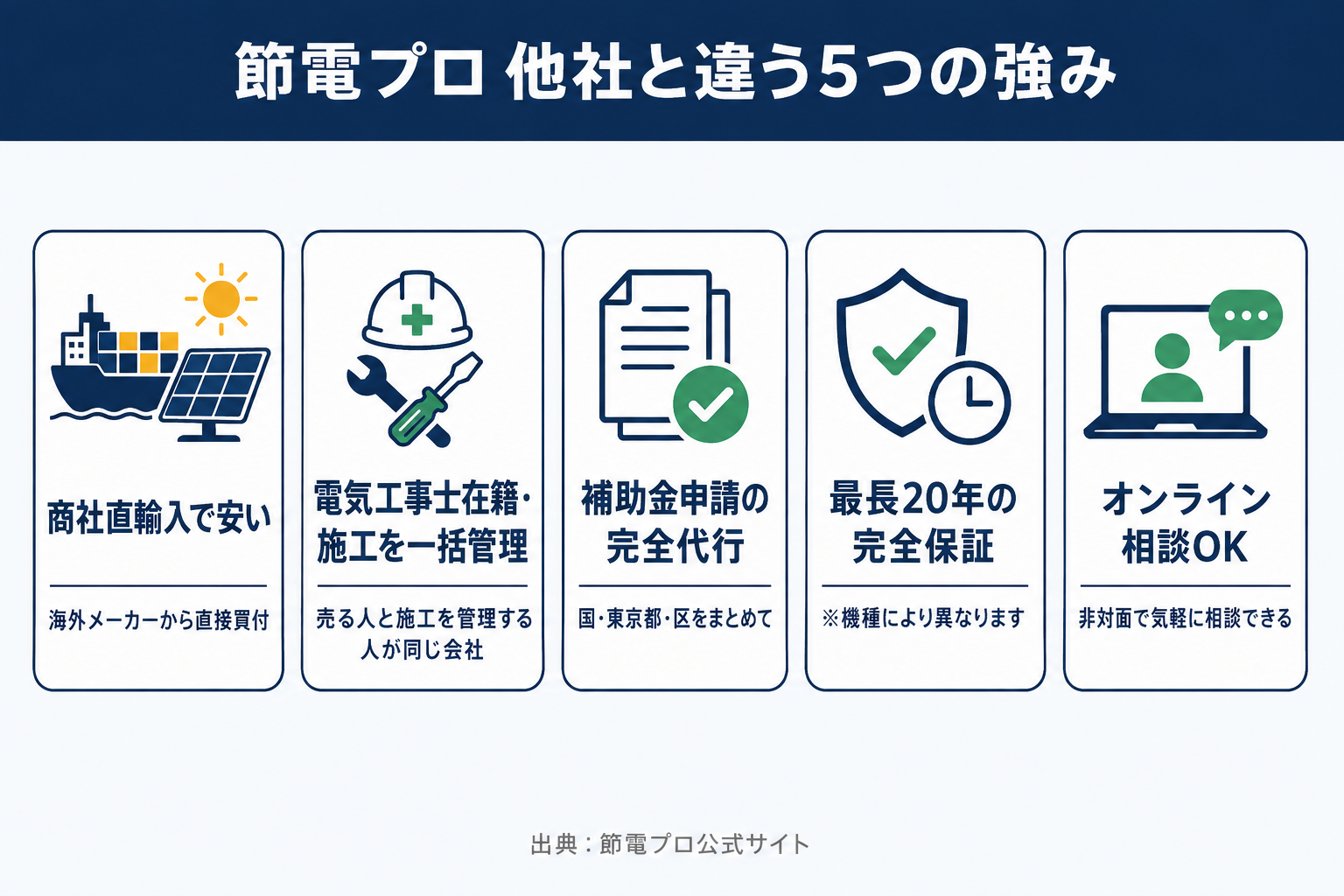 節電プロの5つの強み（商社直輸入の価格力・電気工事士在籍の施工一括管理・補助金申請の完全代行・最長20年の完全保証・オンライン相談対応）