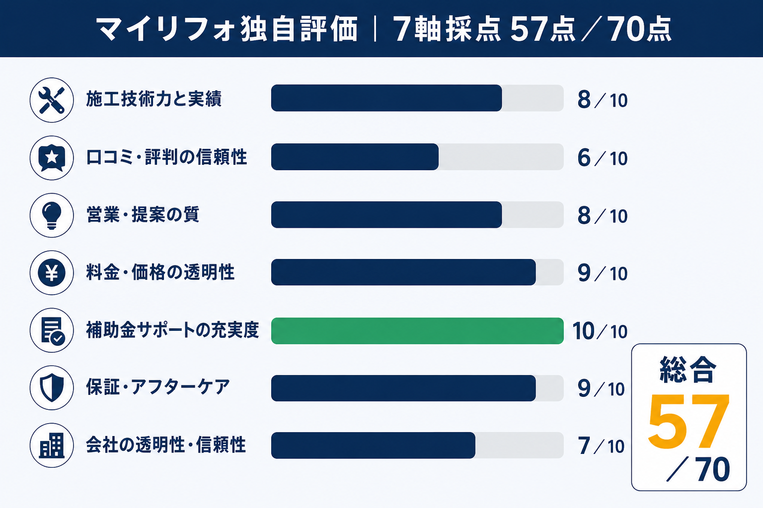 マイリフォ独自評価の7軸スコア（節電プロ：総合57点／70点。施工技術力8・口コミ信頼性6・営業提案8・料金透明性9・補助金サポート10・保証アフター9・会社透明性7）