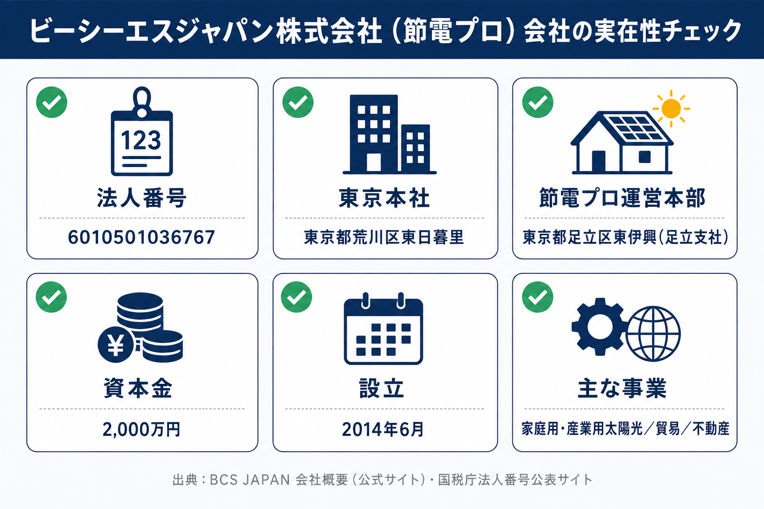 ビーシーエスジャパン株式会社（節電プロ）の実在性チェック6項目（法人番号・荒川区の東京本社・足立区の節電プロ運営本部・資本金2,000万円・2014年6月設立・主な事業）