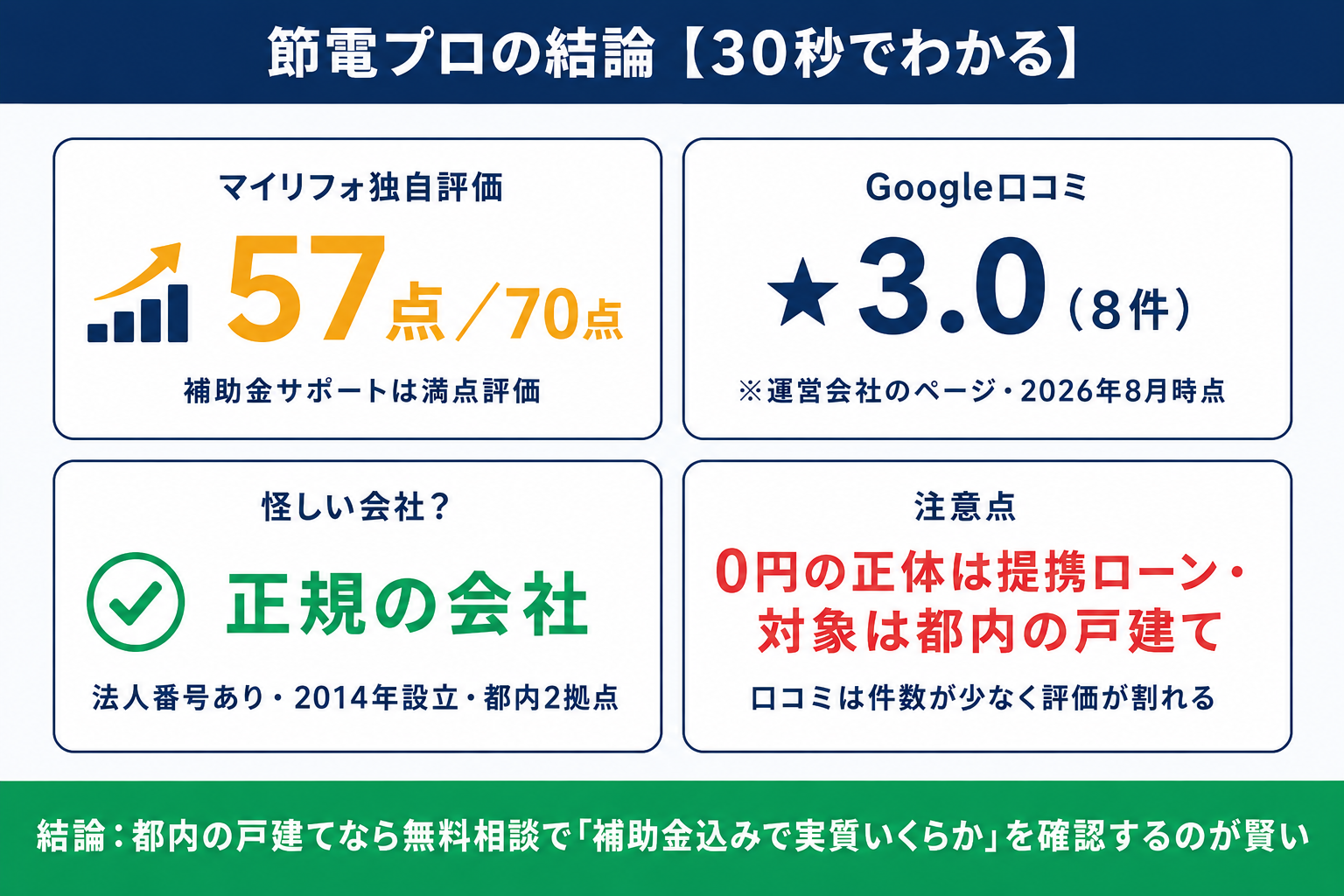 節電プロの結論まとめカード（マイリフォ独自評価57点／70点・Google口コミ★3.0／8件・法人登記のある正規の会社・注意点は0円の正体が提携ローンであることと対象が都内の戸建てに限られること）