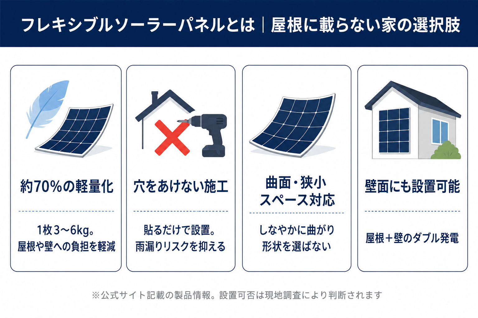 フレキシブルソーラーパネルの4つの特徴（約70%の軽量化・穴をあけない施工・曲面や狭小スペース対応・壁面設置可能）の図解