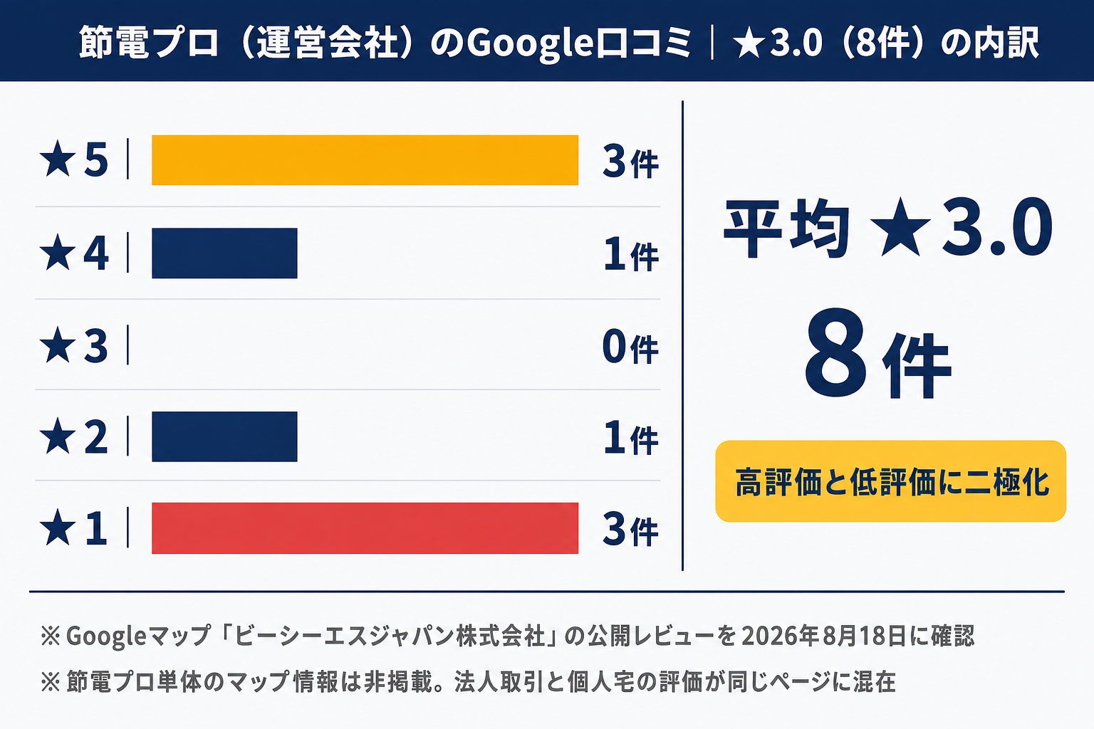 節電プロ運営会社ビーシーエスジャパン株式会社のGoogle口コミ★3.0（8件）の内訳グラフ（★5が3件・★4が1件・★2が1件・★1が3件で高評価と低評価に二極化。2026年8月18日確認）