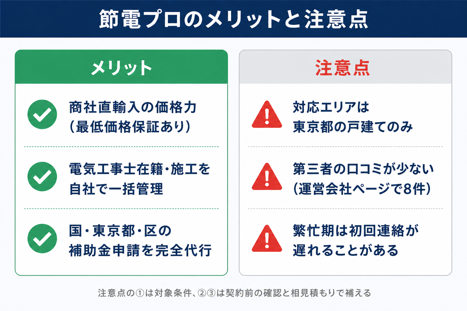 節電プロのメリット（商社直輸入の価格力・施工一括管理・補助金完全代行）と注意点（対応は東京都の戸建てのみ・第三者口コミが少ない・繁忙期は連絡が遅れることがある）の比較図