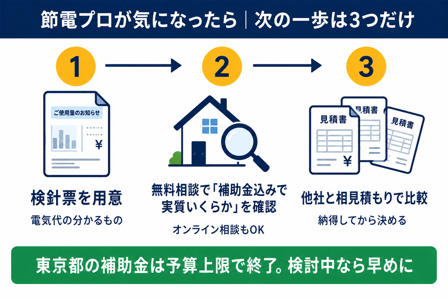 節電プロが気になったら次にやる3ステップ（検針票を用意→無料相談で補助金込みの実質負担を確認→他社と相見積もりで比較）