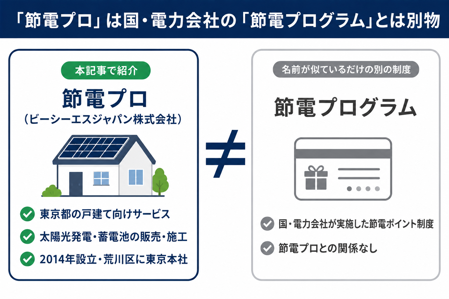 「節電プロ」（ビーシーエスジャパン株式会社の太陽光・蓄電池サービス）と国・電力会社の「節電プログラム」（節電ポイント制度）が別物であることを示す区別図
