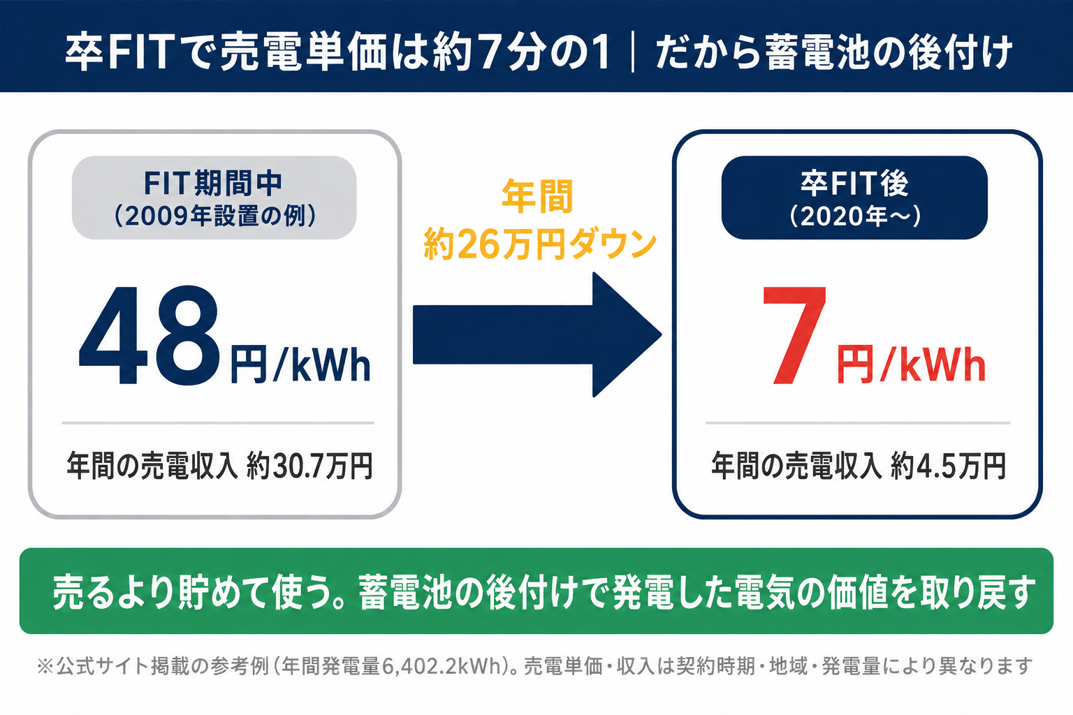 卒FIT前後の売電単価の比較図（FIT期間中48円/kWhから卒FIT後7円/kWhへ約7分の1。公式サイト掲載の参考例で年間の売電収入が約26万円減少）と蓄電池後付けの考え方