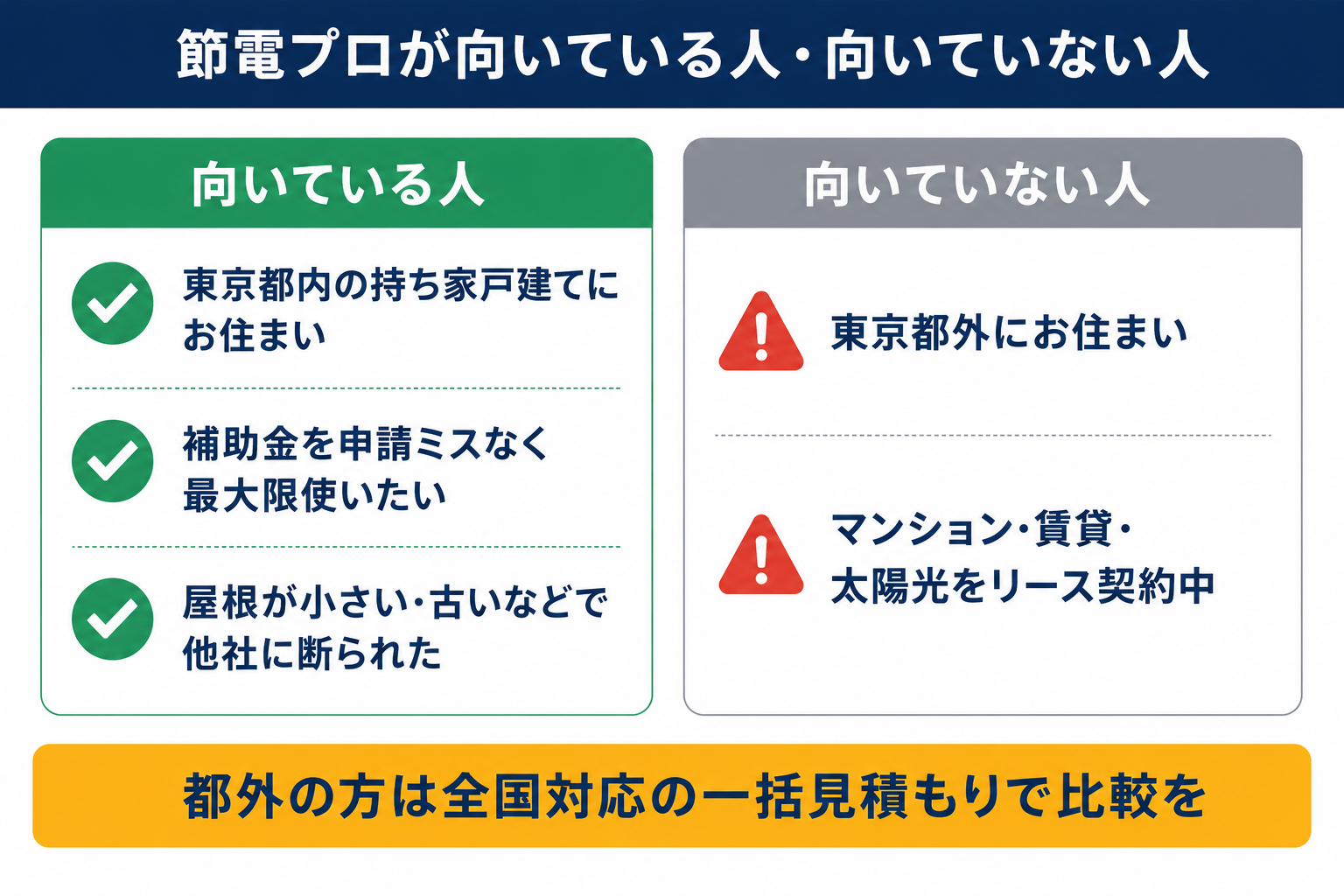 節電プロが向いている人（都内の持ち家戸建て・補助金を最大限使いたい・他社に設置を断られた）と向いていない人（都外在住・マンション賃貸・太陽光リース契約中）のチェックリスト