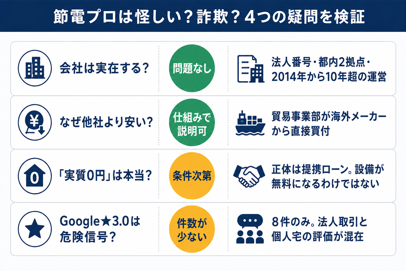 「節電プロは怪しい？詐欺？」4つの疑問の検証結果（会社の実在は問題なし・安さは直輸入の仕組みで説明可・実質0円は提携ローン前提の条件次第・Google★3.0は件数8件で混在）