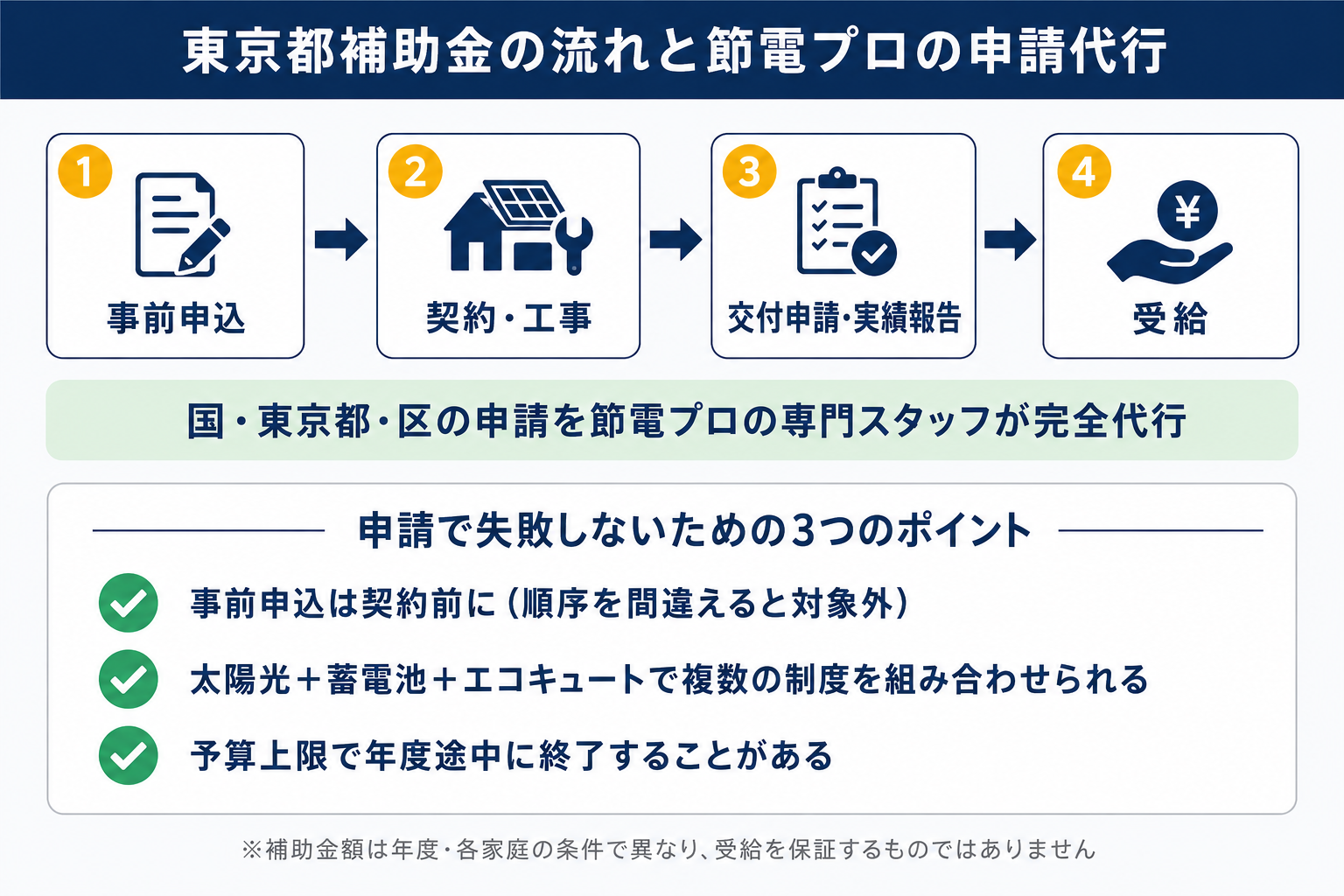 東京都補助金の申請の流れ（事前申込→契約・工事→交付申請・実績報告→受給）と、国・都・区の申請を節電プロが完全代行する範囲を示す図解