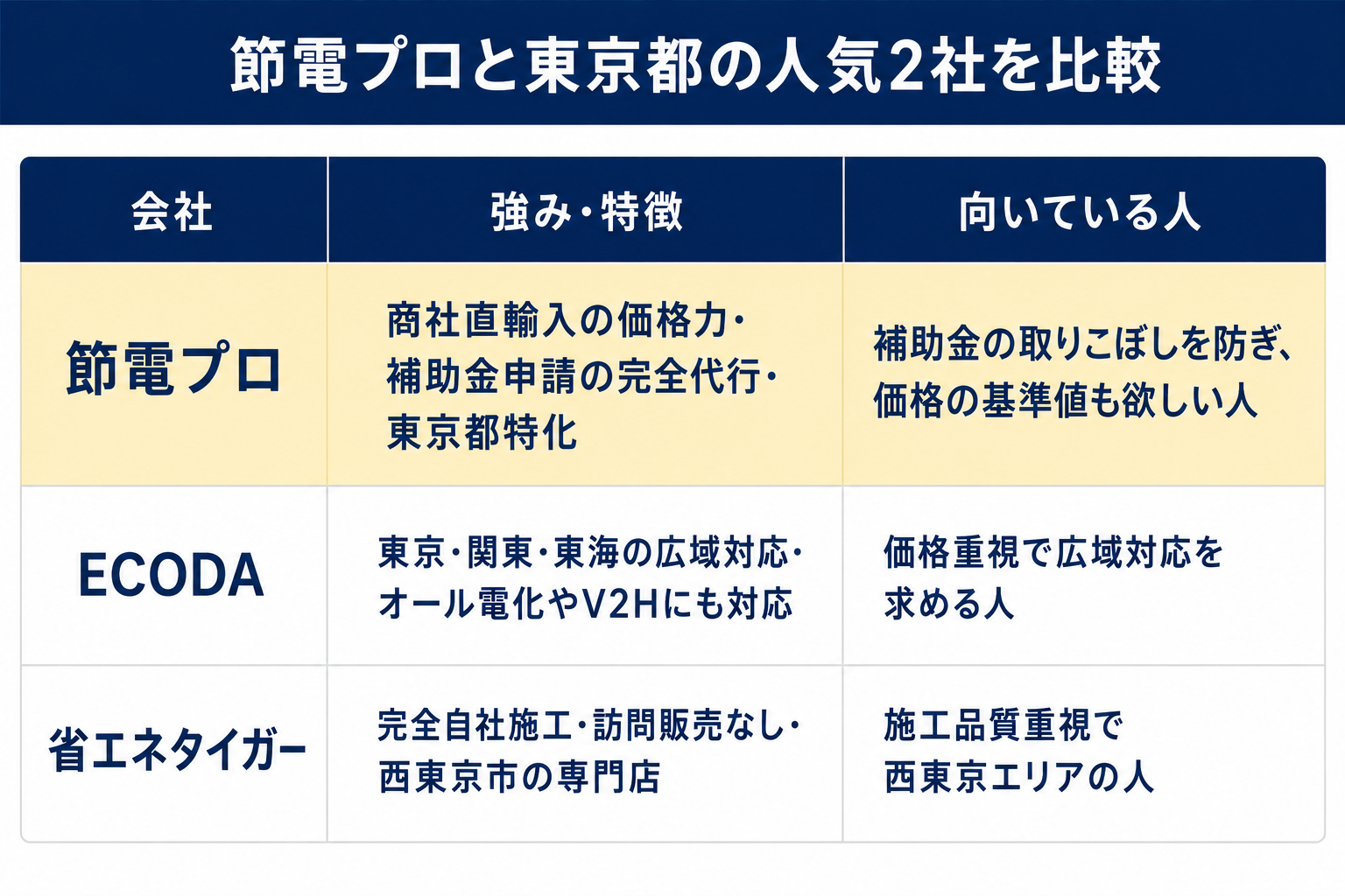 節電プロとECODA・省エネタイガーの比較表（強み・特徴と向いている人。ロゴなし・社名のみ）