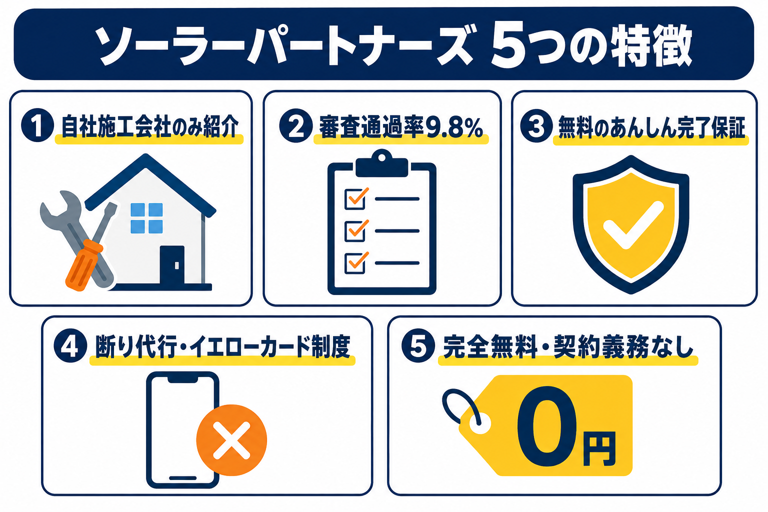 ソーラーパートナーズの5つの特徴の図解。自社施工会社のみを紹介、審査通過率9.8%、無料のあんしん完了保証、断り代行とイエローカード制度、利用は無料で契約の義務なし