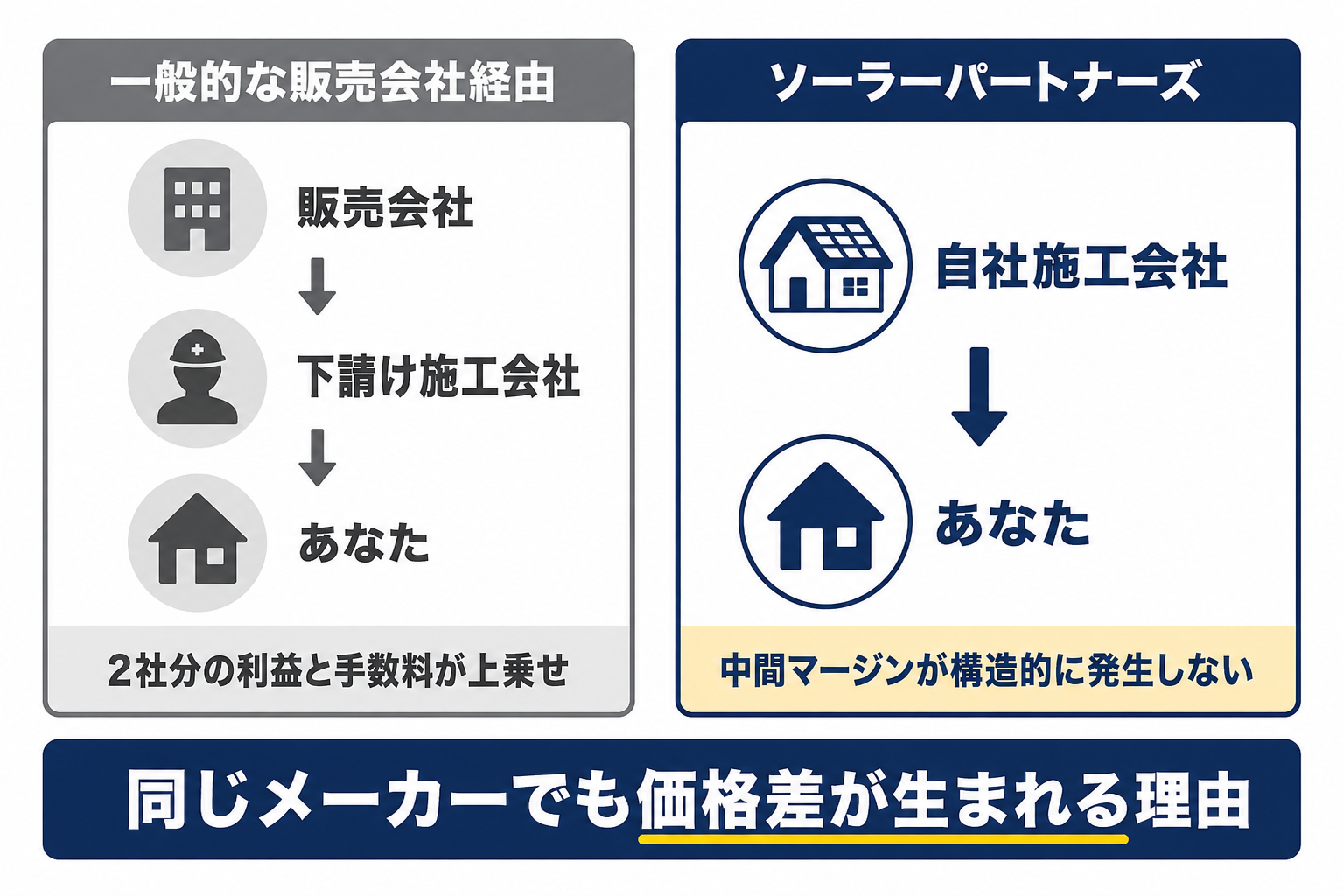 販売会社を通す場合（販売会社から下請けの施工会社へ）と、自社施工の会社に直接頼む場合を比べた図。同じメーカーでも価格に差が出る理由を示す