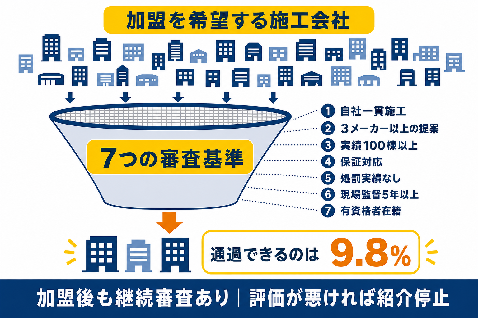 ソーラーパートナーズの加盟審査の図解。7つの審査基準を通過できる施工会社は9.8%で、加盟後も継続して審査し、評価が悪ければ紹介を止めるしくみ