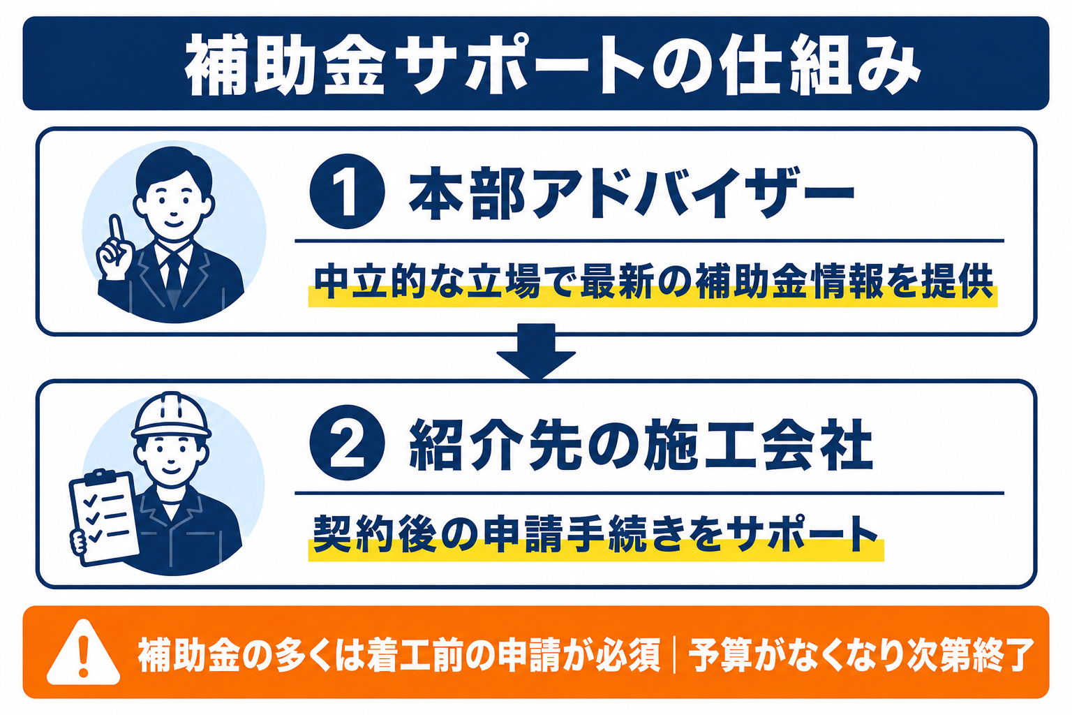 ソーラーパートナーズの補助金サポートのしくみの図解。本部のアドバイザーが補助金の情報を伝え、紹介先の施工会社が契約後の申請の手続きをサポートする。補助金の多くは着工前の申請が必要で、予算がなくなりしだい終わる