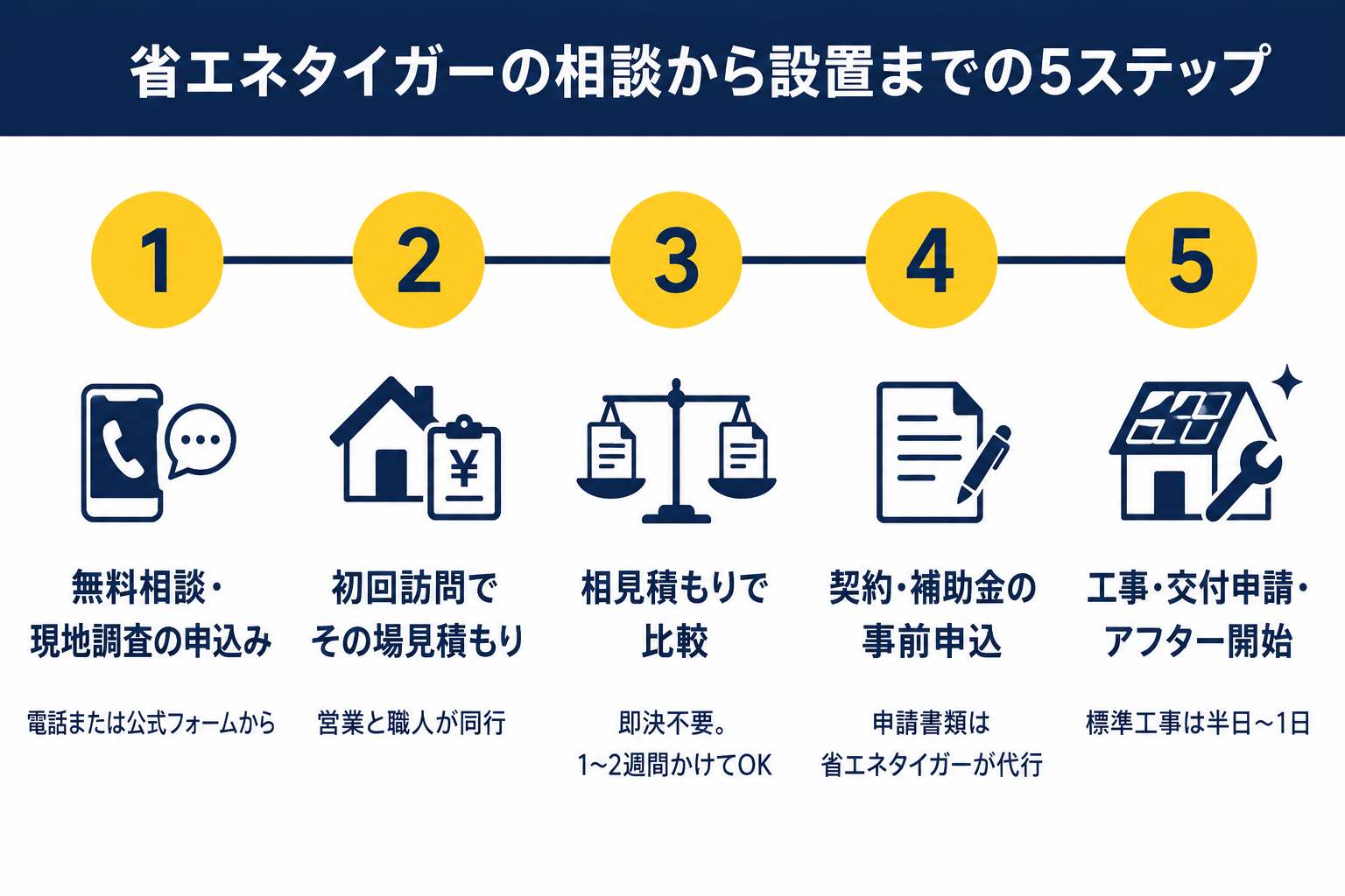 省エネタイガーの相談から設置までの5ステップ（無料相談・現地調査の申込み→初回訪問でその場見積もり→相見積もりで比較→契約・補助金の事前申込→工事・交付申請・アフター開始）を示す図解