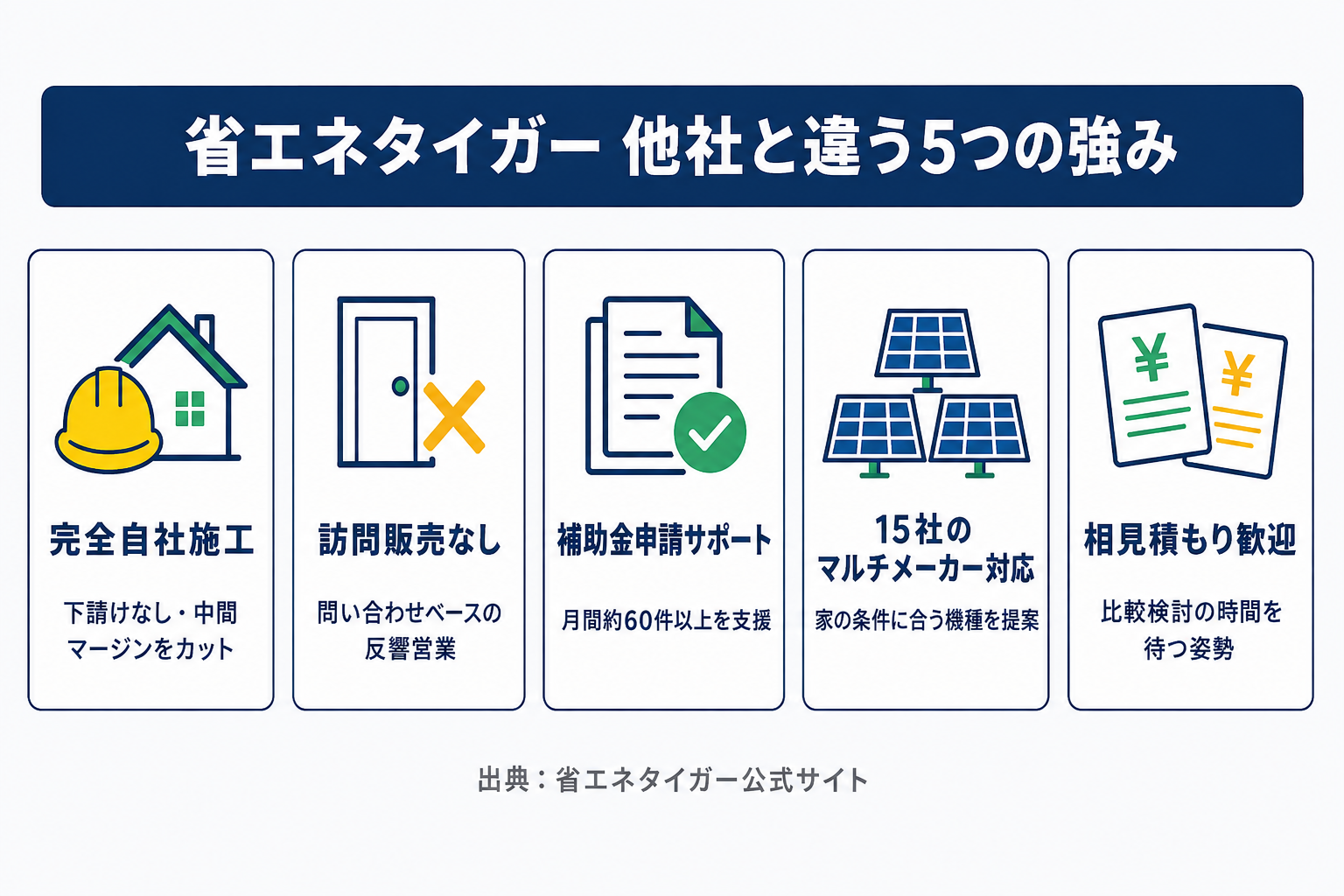 省エネタイガーの5つの強み。完全自社施工、訪問販売なし、月間約60件以上の補助金申請サポート、15社のマルチメーカー対応、相見積もり歓迎を示す図解