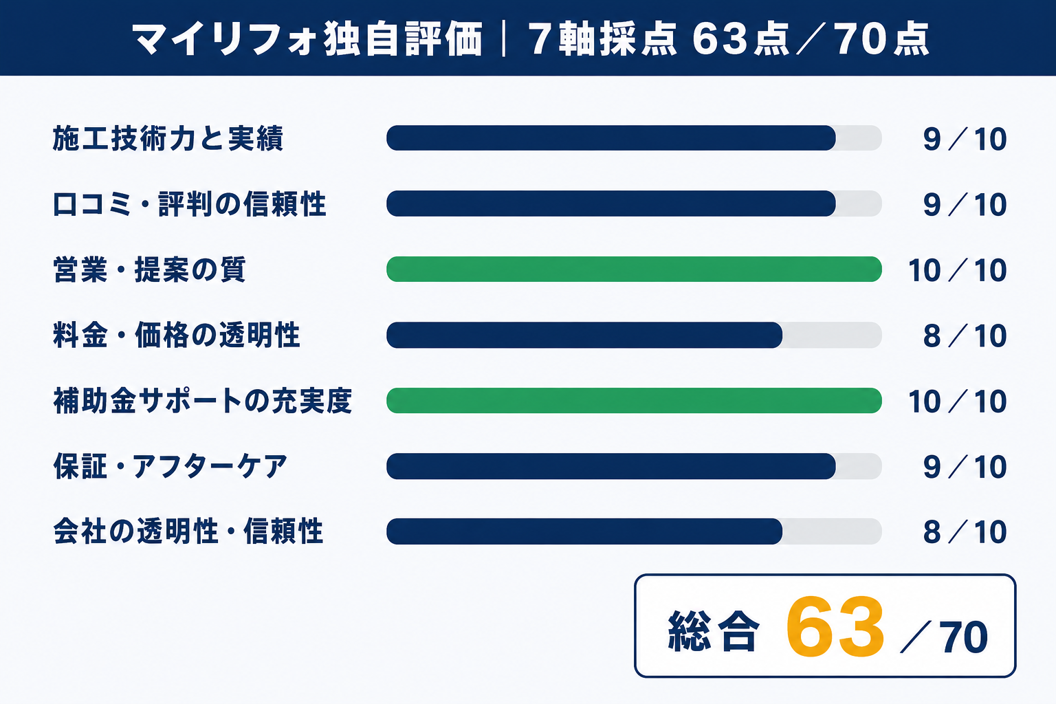 マイリフォ独自評価の省エネタイガー7軸スコア。施工技術力9、口コミ信頼性9、営業・提案10、料金透明性8、補助金サポート10、保証・アフター9、会社の透明性8で総合63点／70点を示す図解