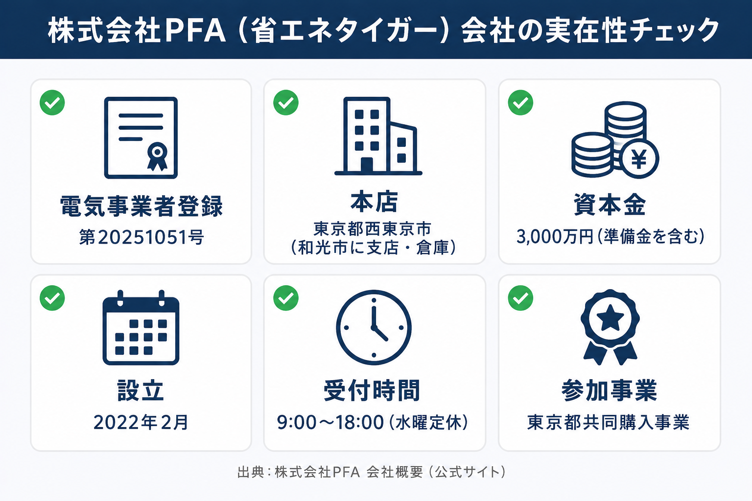 株式会社PFA（省エネタイガー）の実在性チェック。電気事業者登録、西東京市の本店、資本金3,000万円、2022年2月設立、受付時間、東京都共同購入事業への参加を示す図解