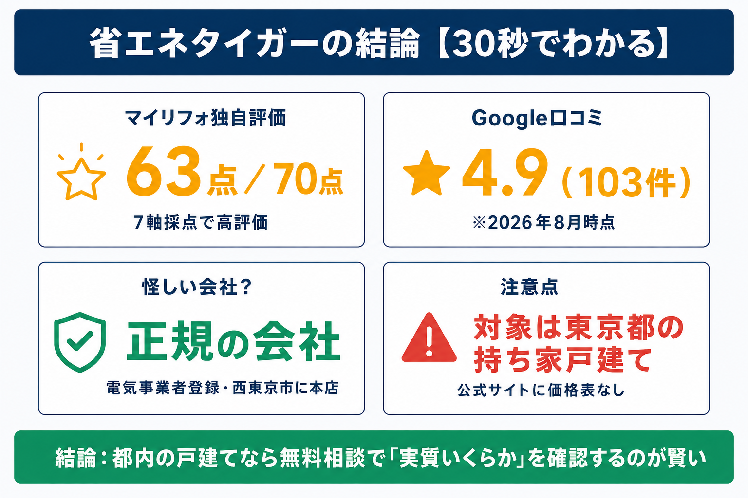 省エネタイガーの結論まとめ。マイリフォ独自評価63点／70点、Google口コミ★4.9（103件・2026年8月時点）、電気事業者登録と西東京市本店を持つ正規の会社。注意点は対象が東京都の持ち家戸建てで公式に価格表がないこと、都内の戸建てなら無料相談で実質負担を確認するのが賢いと示す図解
