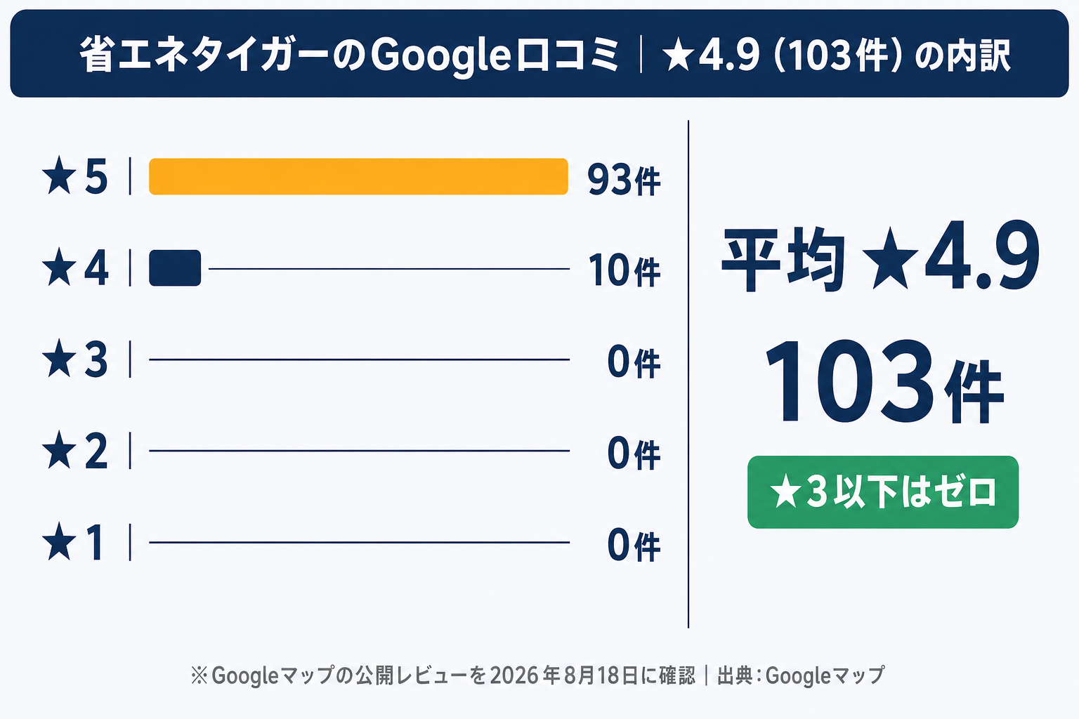 省エネタイガーのGoogle口コミの内訳。★5が93件、★4が10件、★3以下は0件で平均★4.9（103件・2026年8月18日確認）を示す横棒グラフ