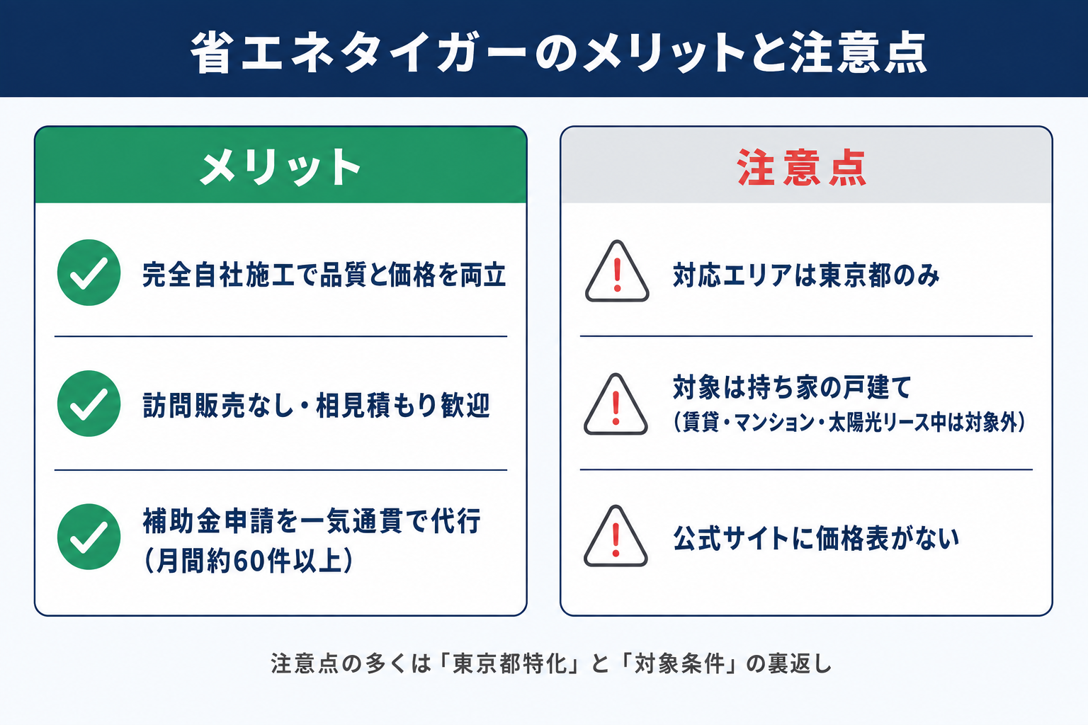 省エネタイガーのメリット（完全自社施工、訪問販売なし・相見積もり歓迎、補助金申請の一気通貫代行）と注意点（対応エリアは東京都のみ、対象は持ち家の戸建て、公式に価格表がない）の比較図解