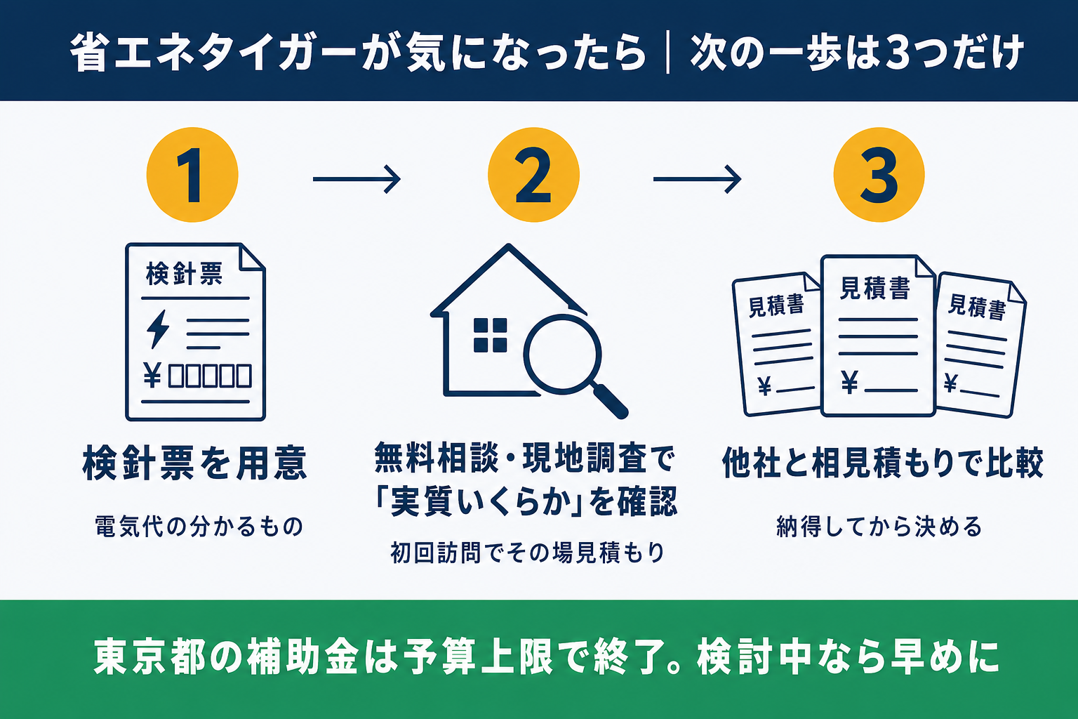 省エネタイガーが気になったときの次の一歩。検針票を用意し、無料相談・現地調査で実質負担を確認し、他社と相見積もりで比較して決める3ステップの図解