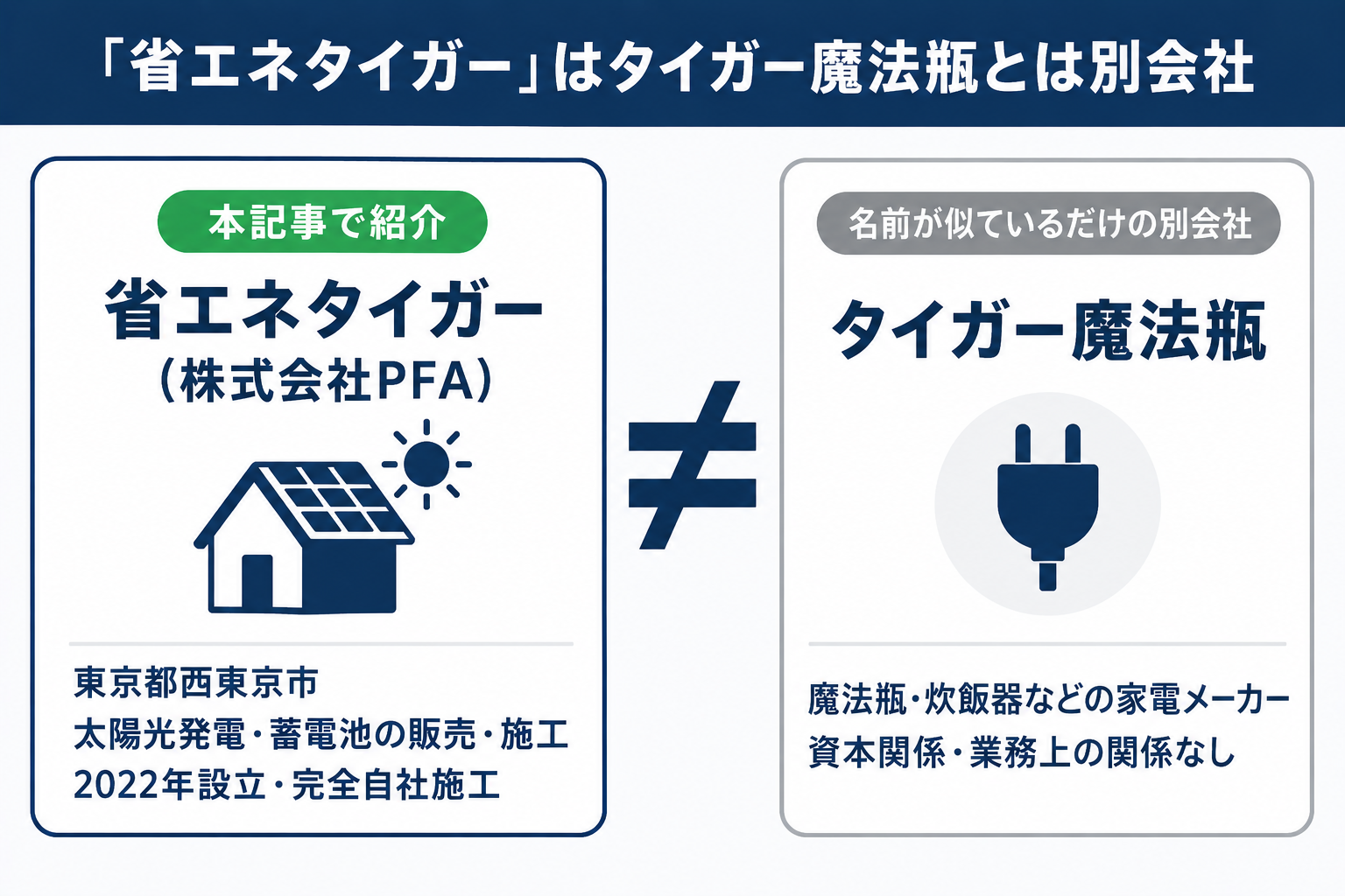 本記事で紹介する省エネタイガー（株式会社PFA・東京都西東京市・太陽光発電と蓄電池）と、名前が似ているだけの別会社タイガー魔法瓶を区別する図解