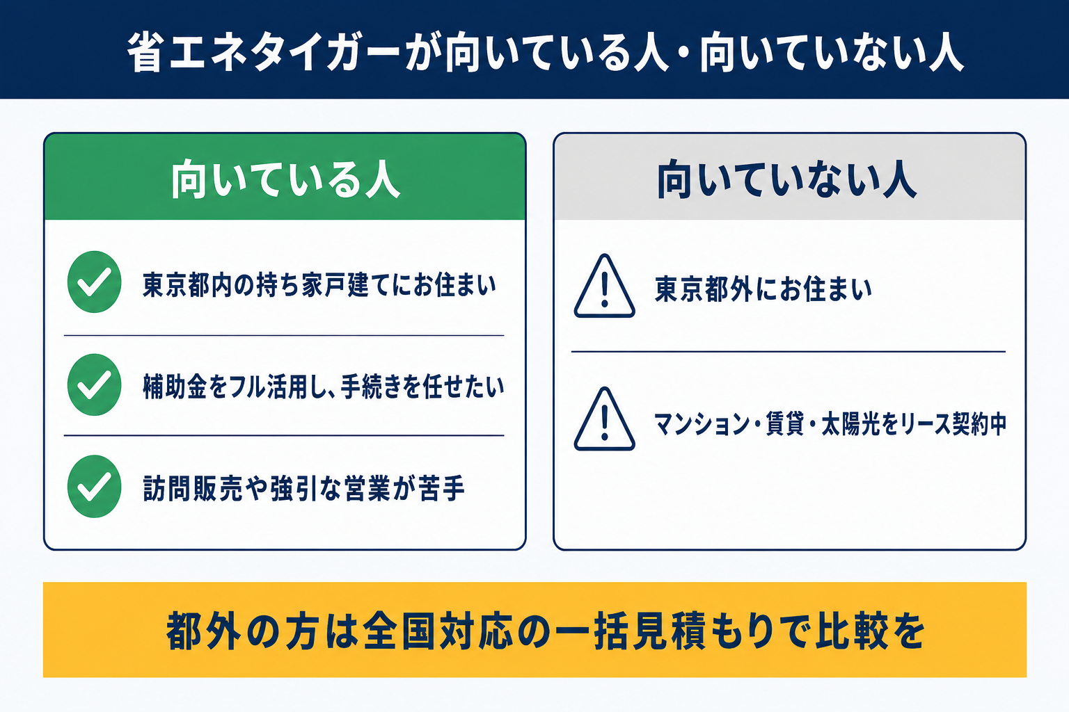 省エネタイガーが向いている人（東京都内の持ち家戸建て、補助金をフル活用し手続きを任せたい、訪問販売が苦手）と向いていない人（東京都外、マンション・賃貸・太陽光リース中）のチェックリスト図解