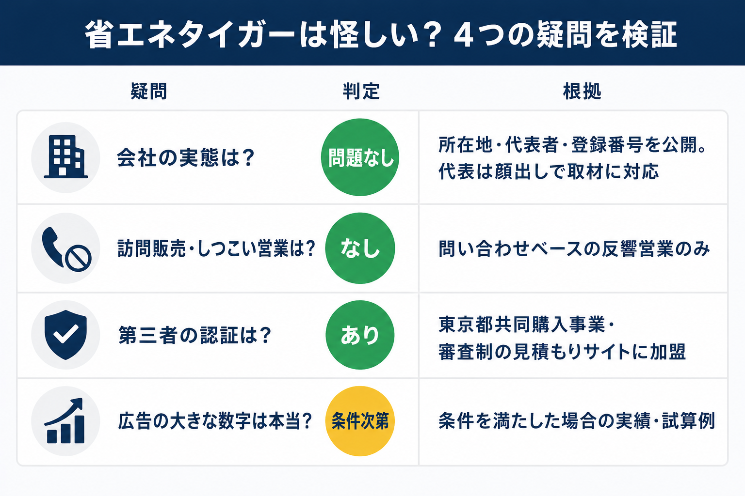 省エネタイガーは怪しい？の検証図解。会社の実態は問題なし、訪問販売はなし、第三者の認証はあり、広告の大きな数字は条件次第と4つの疑問に判定を示す