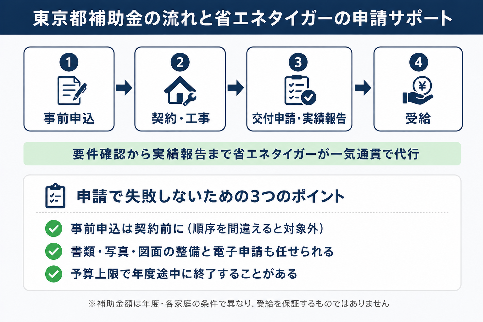 東京都補助金の流れ（事前申込→契約・工事→交付申請・実績報告→受給）と、省エネタイガーが要件確認から実績報告まで代行すること、申請で失敗しないための3つのポイントを示す図解