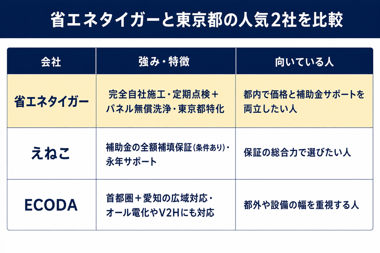 省エネタイガー・えねこ・ECODAの強みと向いている人を並べた比較表の図解