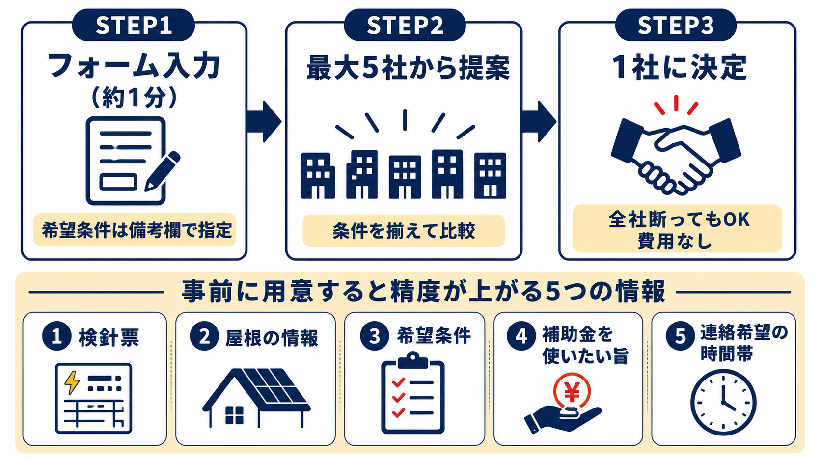 タイナビの利用の流れ3ステップ|STEP1フォーム入力(約1分)→STEP2最大5社から提案→STEP3比較して1社に決定(全社断ってもOK)。事前準備は検針票・屋根の情報・希望条件・補助金利用の旨・連絡希望の時間帯