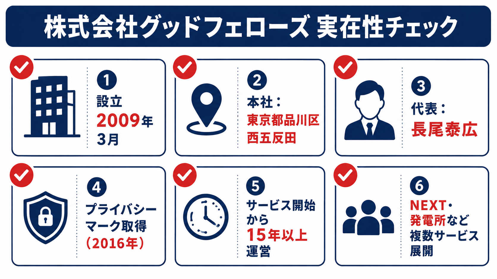 株式会社グッドフェローズの実在性チェック6項目|設立2009年3月・本社は東京都品川区西五反田・代表取締役 長尾泰広・プライバシーマーク取得(2016年)・15年以上運営・複数サービス展開