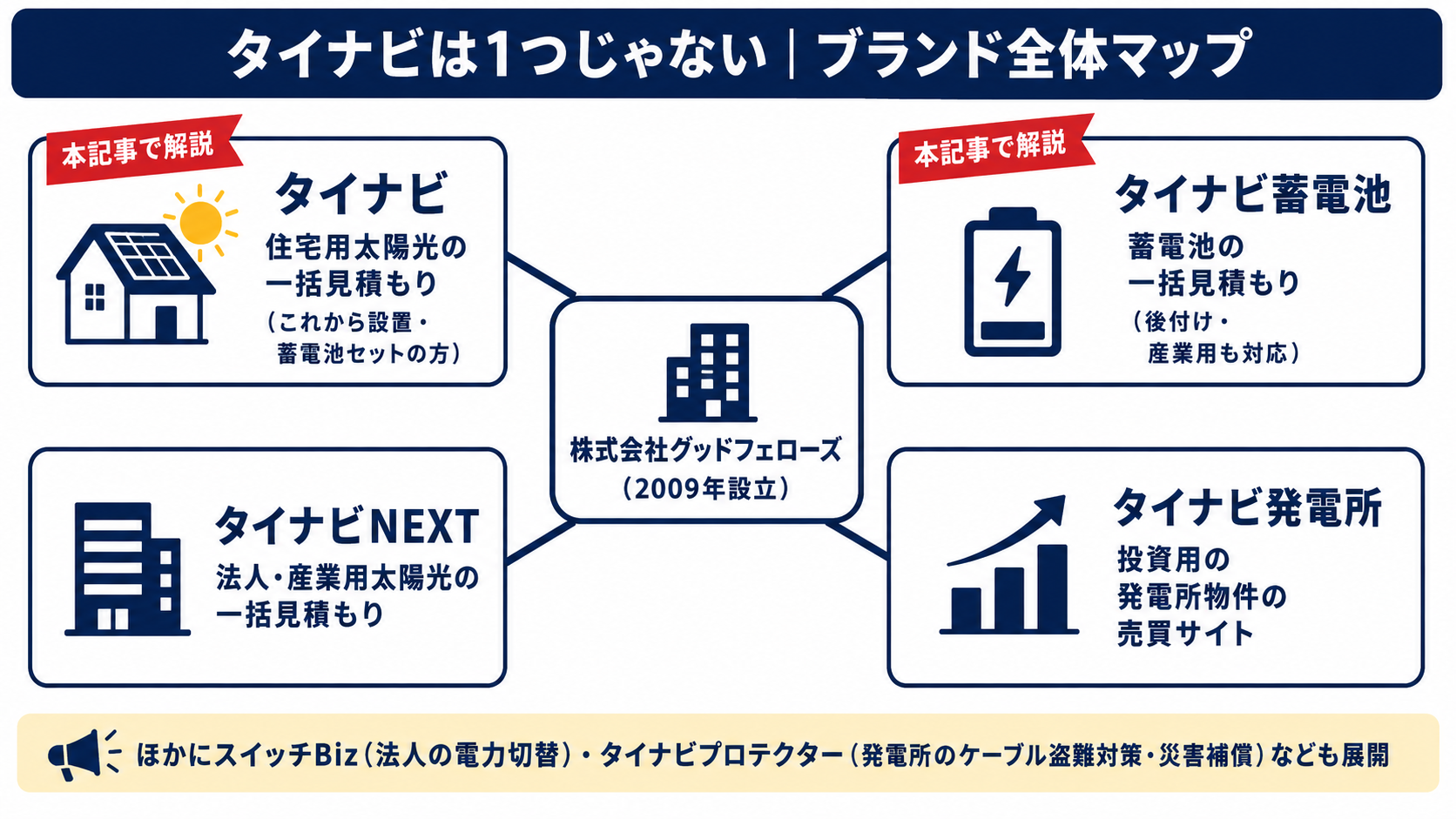 タイナビのサービス全体マップ|運営元グッドフェローズの4サービス。本記事で解説する住宅用「タイナビ(太陽光発電)」「タイナビ蓄電池」、法人向け「タイナビNEXT」、投資家向け「タイナビ発電所」。ほかにスイッチBiz(法人の電力切替)・タイナビプロテクター(ケーブル盗難対策)も展開