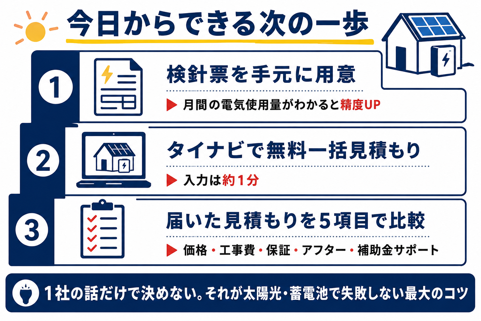 今日からできる次の一歩3ステップ|①検針票を手元に用意 ②タイナビで無料一括見積もり(入力約1分) ③価格・工事費・保証・アフター・補助金サポートの5項目で比較。1社の話だけで決めないことが失敗しない最大のコツ