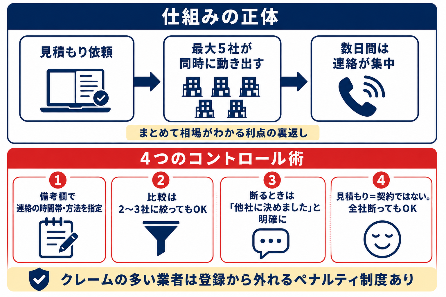 連絡ラッシュの正体と4つのコントロール術|依頼すると最大5社が同時に動くため数日は連絡が集中する。①備考欄で時間帯・方法を指定 ②比較は2〜3社に絞る ③断るときは明確に伝える ④見積もり=契約ではない。クレームの多い業者は登録から外れるペナルティ制度あり