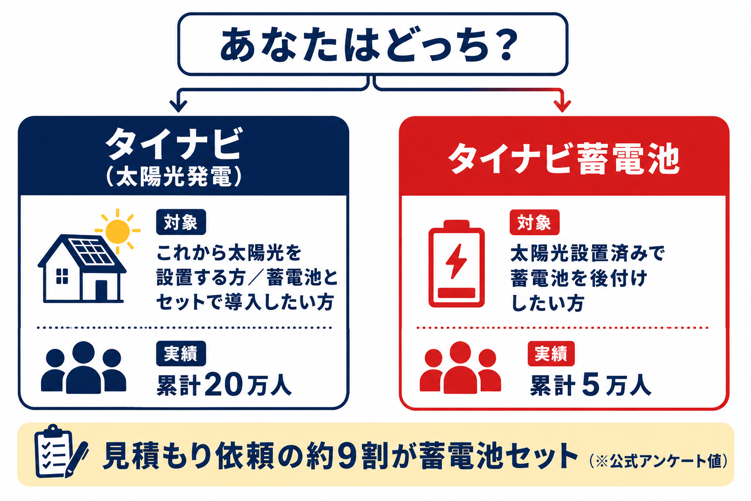 タイナビ太陽光とタイナビ蓄電池の使い分け分岐図|これから設置・蓄電池セットなら「タイナビ(太陽光発電)」(累計20万人)、太陽光設置済みで後付けなら「タイナビ蓄電池」(累計5万人)。見積もり依頼の約9割が蓄電池セット