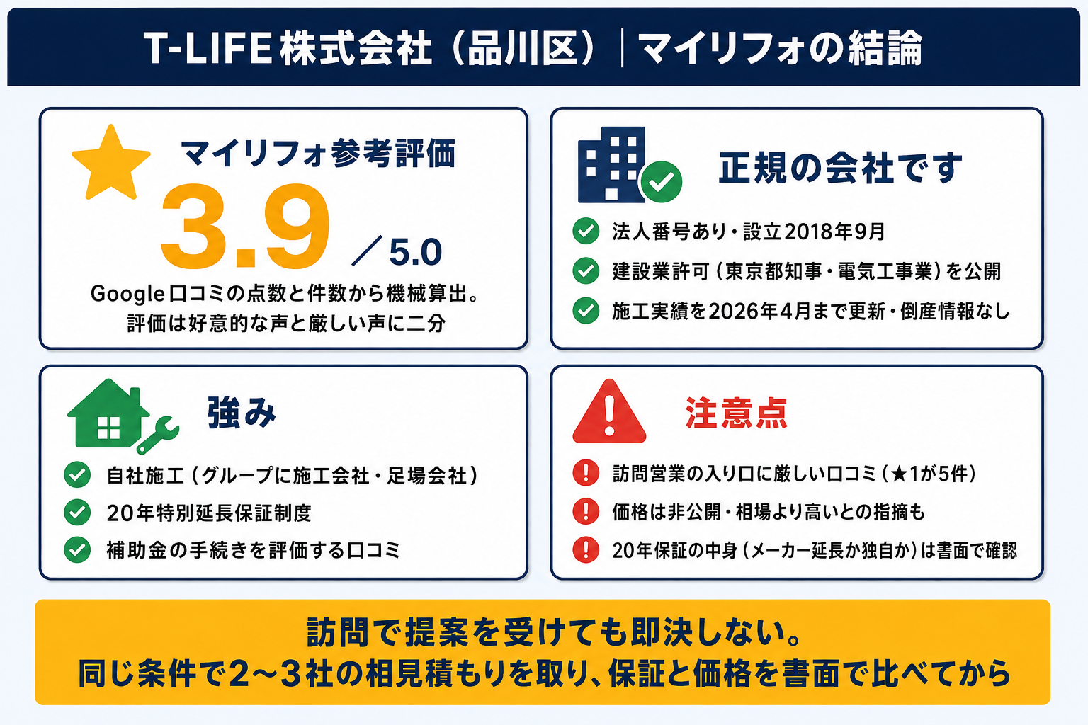 T-LIFE株式会社の結論サマリー(マイリフォ参考評価3.9・法人登記と建設業許可のある正規の会社・自社施工と20年特別延長保証・訪問営業への厳しい口コミと価格は相見積もりで要確認)