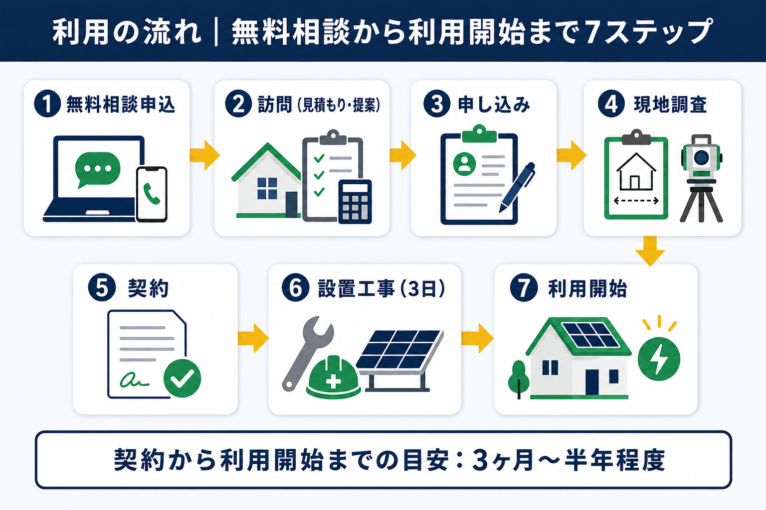 東京ガスの太陽光発電・蓄電池の申し込みから利用開始までの7ステップの図解。1無料相談の申し込み、2訪問(見積もり・提案)、3申し込み、4現地調査、5契約、6設置工事(3日)、7利用開始。契約から利用開始までは3か月〜半年ほど