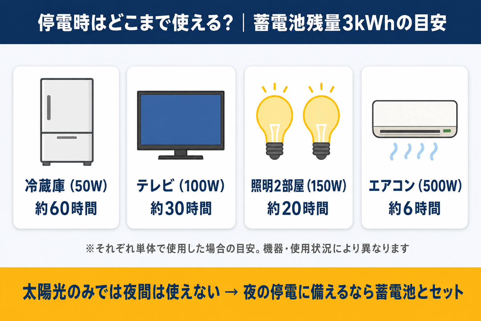 停電時の使用の目安の図解。蓄電池の残りが3kWhのとき、冷蔵庫(50W)約60時間、テレビ(100W)約30時間、照明2部屋(150W)約20時間、エアコン(500W)約6時間(それぞれ単体で使った場合)。太陽光だけでは夜は使えず、夜の停電に備えるなら蓄電池とセット