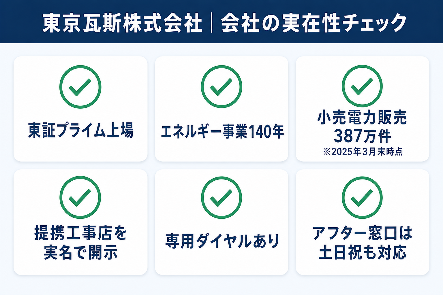 東京瓦斯株式会社の会社チェックの図解。東証プライム上場、エネルギー事業140年、小売電力の販売387万件(2025年3月末時点)、提携工事店を実名で公開、専用ダイヤルあり、アフター窓口は土日祝も対応